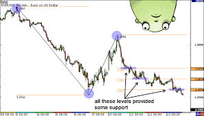 Fibonacci Extensions Know When To Take Profit In Forex