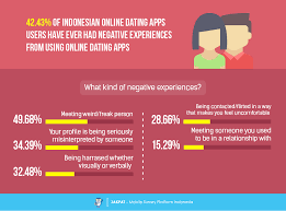 Popular view the most popular profiles. It S A Match Survey Report On Indonesian Online Dating Apps Users Jakpat