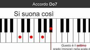 Il pianoforte non è un oggetto inanimato, si muove, è vivo: Tutti Gli Accordi Di Do Youtube