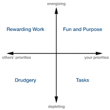 Your Work Life Balance Hangs In These Four Quadrants Work Life Balance Life Balance Working Life
