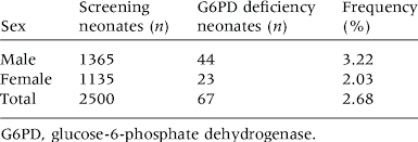 Image result for G6PD Deficiency Detection