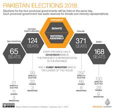 Pakistan Elections 2018 How Voting Works Pakistan