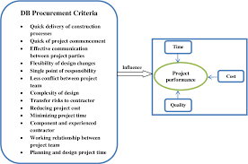 Extensive disputes and litigation between parties. Pdf Criteria For Selection Of Design And Build Procurement Method Semantic Scholar