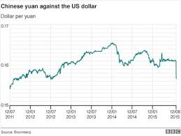 Chinas Yuan Currency Falls For A Second Day Bbc News