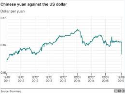 chinas yuan currency falls for a second day bbc news