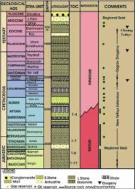 Stratigraphic Column Of South Iraq Basrah Region With