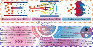 You can call or what's up me for details. Knudsen Pumps A Review Microsystems Nanoengineering