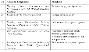 We did not find results for: Pdf Benefits Of The Construction Industry Payment And Adjudication Act 2012 Cipaa And Its Impacts To Payment Problem In Construction Industry In Malaysia Semantic Scholar