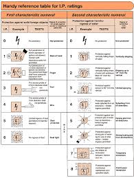 Ingress Protection Ip Ratings Guide Process Control Ingress Cctv Surveillance