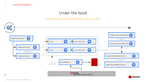 How Does Compliance Operator Work For Openshift Part 2
