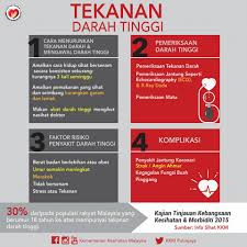 Tekanan darah dihitung berdasarkan seberapa banyak darah yang dipompa oleh jantung dan seberapa besar ketahanan terhadap aliran darah di arteri. Tekanan Darah Tinggi Kementerian Kesihatan Malaysia Facebook