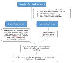 Image result for Exercise Induced Syncope
