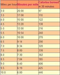 Careful measuring is always important when you are cooking. Treadmill Speed Conversion Chart And Calories Burned Running Burn Calories Calorie Chart Cheer Diet