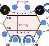 Carbon coated titanium dioxide (CC-TiO2) as an efficient ...