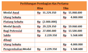 Supaya lebih memahami tentang pengertian dari rasio likuiditas, berikut merupakan beberapa pendapat yang disampaikan oleh para ahli. Contoh Soal Laporan Likuidasi Persekutuan Firma Mas Raffi