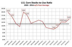 u s corn weekly update and futures outlook for july 17