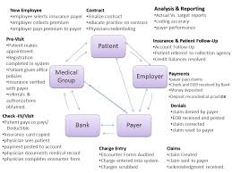 Rcms Revenue Cycle Management System Flow Chart Model