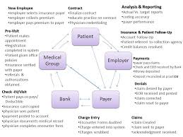 Rcms Revenue Cycle Management System Flow Chart Model