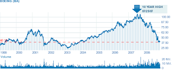 Boeing 20 Year Stock Chart Russia Low Oil Prices