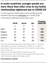 How Covid 19 Has Strengthened Religious Faith Pew Research Center
