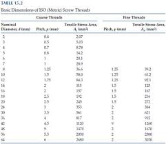 solved three m20 x 2 5 coarse thread steel bolts table 1