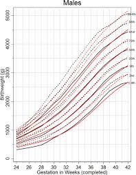 Average Fetal Length Weight Chart Indian Eye Catching Fetal