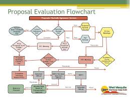 Design Build Final Proposal Evaluation Selection