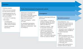 A mutation, which may arise during replication and/or recombination, is a permanent change in the nucleotide sequence of dna. Racgp Diagnosis And Treatment Of Early Lung Cancer