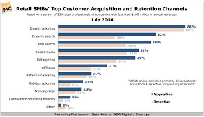 Wbrdigitalemarsys Retail Smbs Top Digital Channels Jul2016