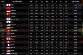 1, level 29 naza tower platinum park no. Gusur Denmark Bulu Tangkis Indonesia Nomor 3 Di Dunia Sport Bisnis Com