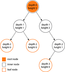 Whenever move down to a level, increment height by 1 (height is initialized as 0). What Is The Difference Between The Height Of A Tree And Depth Of A Tree Stack Overflow