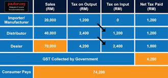 If you are not a motor vehicle dealer, you should use the discounted sale price scheme when you occasionally sell. Gst And Its Impact On Malaysia S Automotive Industry