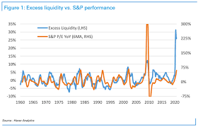 S&p 500 pe ratio table by month, historic, and current data. Excess Liquidity And The S P 500 Pe Ratio The Sounding Line