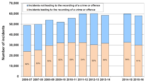 Domestic Abuse Recorded By The Police In Scotland 2015 16