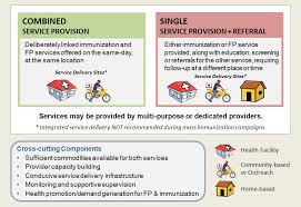 Family Planning And Immunization Integration Hips