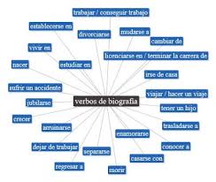 Recursos Para Presentar Una Biografia Biografia Ejemplo De Biografia Verbos