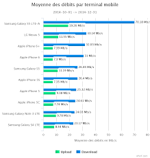 Qui a dit qu'apple était le meilleur constructeur de smartphones ? Quels Sont Les Meilleurs Smartphones Pour Profiter Au Mieux De La 4g Journal Du Geek