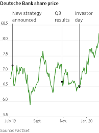 You can buy or sell deutsche bank and other etfs, options, and stocks. Early Days For Deutsche Bank S Recovery Wsj