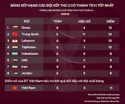 Việt nam xếp hạng 11/12 đội bóng ở vòng loại thứ 3 world cup 2022 khu vực châu á. Vawqqgnuvpjacm