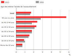 Père de famille, ii, 6). Evolution Du Nombre De Naissances En 2013 En France