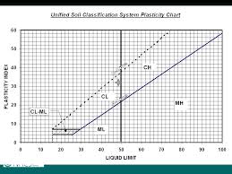 Unified Soil Classification System Training Ppt Video