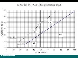 unified soil classification system training ppt video