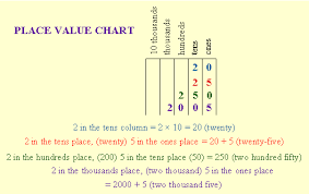 Place Value Ordering Numbers