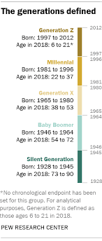 how millennials compare with prior generations pew