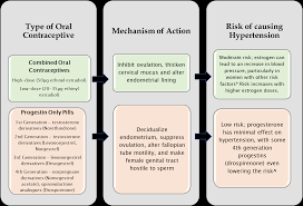 Image result for Fourth Generation Progestin