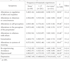 What's the difference between cptsd and ptsd? Pdf Differences In The Symptoms Of Complex Ptsd And Ptsd In North Korean Defectors By Trauma Type Semantic Scholar