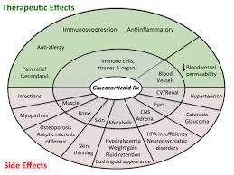 Image result for Systemic Corticosteroid