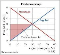Maybe you would like to learn more about one of these? Preis Mengen Diagramm Erklarung Schule Politik Wirtschaft
