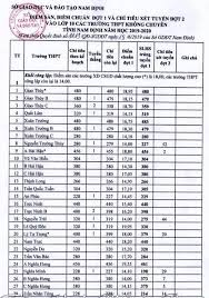 Lĩnh vực xét tặng danh hiệu thi đua. Ä'iá»ƒm Chuáº©n Lá»›p 10 Nam Ä'á»‹nh NÄƒm 2019 Cao Nháº¥t La 20 05 Ä'iá»ƒm