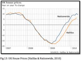 The lender, which monitors uk house prices, said that fresh national lockdowns and a sharp rise in unemployment is expected to bring property prices this negative effect on these sections of the housing market will hopefully start to unwind in the latter half of 2021, when city life starts to normalise. Uk Housing Market The Impact Of The Recent Economic Recession